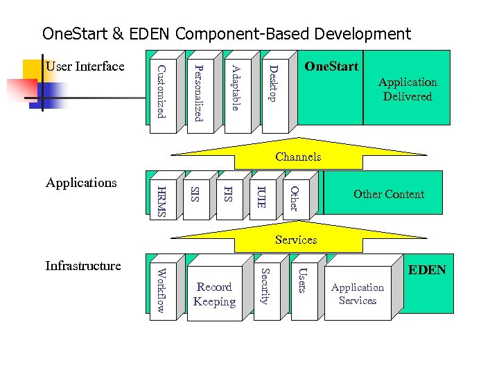 One. Start & EDEN Component-Based Development One. Start Desktop Adaptable Personalized Customized User Interface