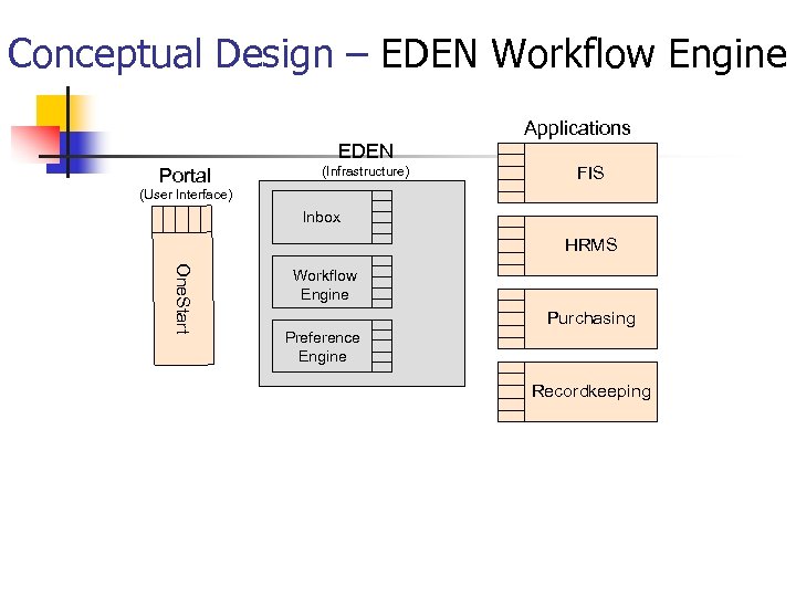 Conceptual Design – EDEN Workflow Engine Applications EDEN Portal (Infrastructure) FIS (User Interface) Inbox