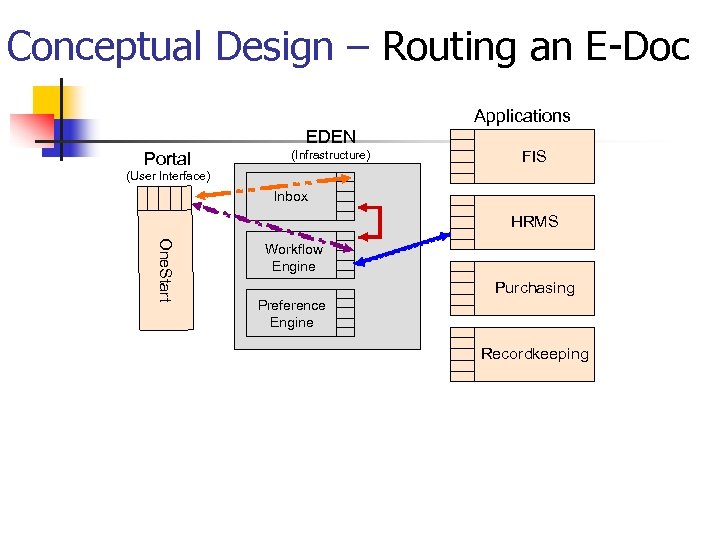 Conceptual Design – Routing an E-Doc Applications EDEN Portal (Infrastructure) FIS (User Interface) Inbox