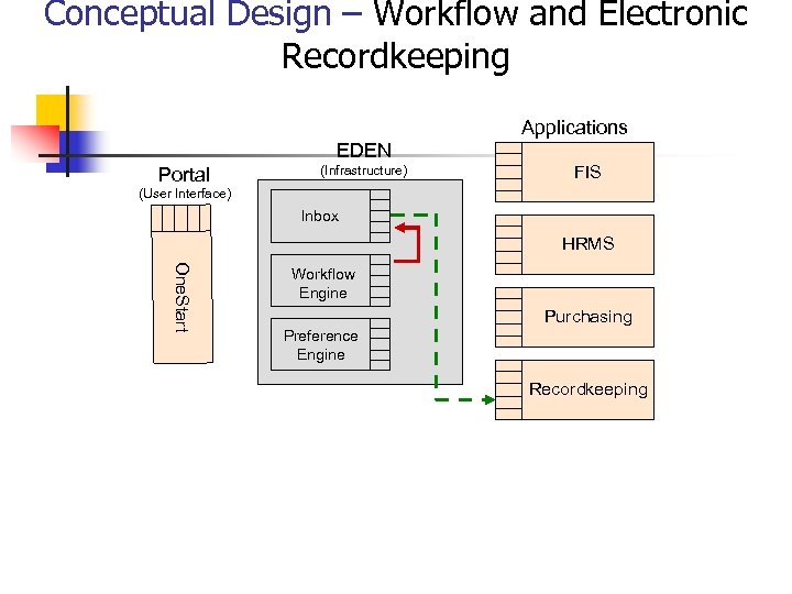 Conceptual Design – Workflow and Electronic Recordkeeping Applications EDEN Portal (Infrastructure) FIS (User Interface)