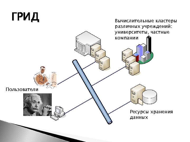 ГРИД Вычислительные кластеры различных учреждений: университеты, частные компании Пользователи Ресурсы хранения данных 