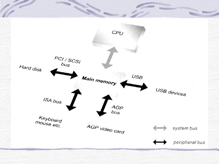 Types of Bus System Bus Data transmission between CPU and the main memory via