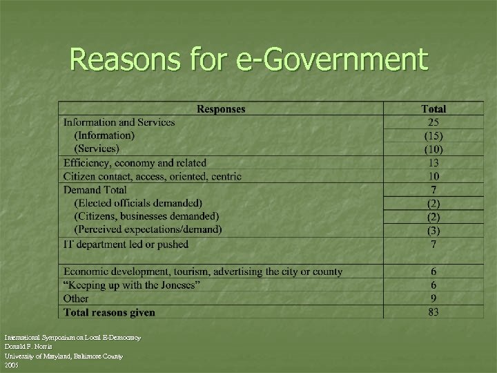 Reasons for e-Government International Symposium on Local E-Democracy Donald F. Norris University of Maryland,