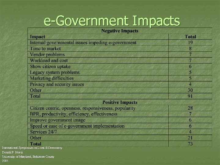 e-Government Impacts International Symposium on Local E-Democracy Donald F. Norris University of Maryland, Baltimore