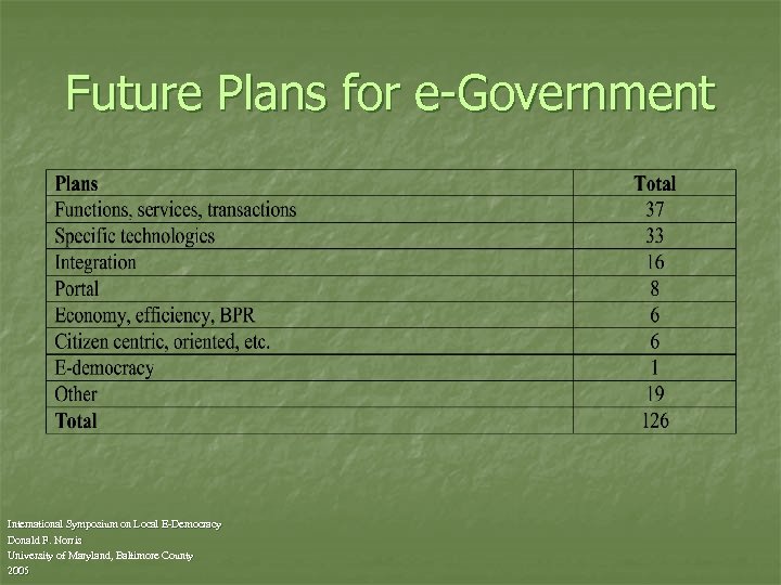 Future Plans for e-Government International Symposium on Local E-Democracy Donald F. Norris University of