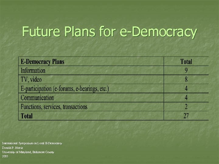 Future Plans for e-Democracy International Symposium on Local E-Democracy Donald F. Norris University of