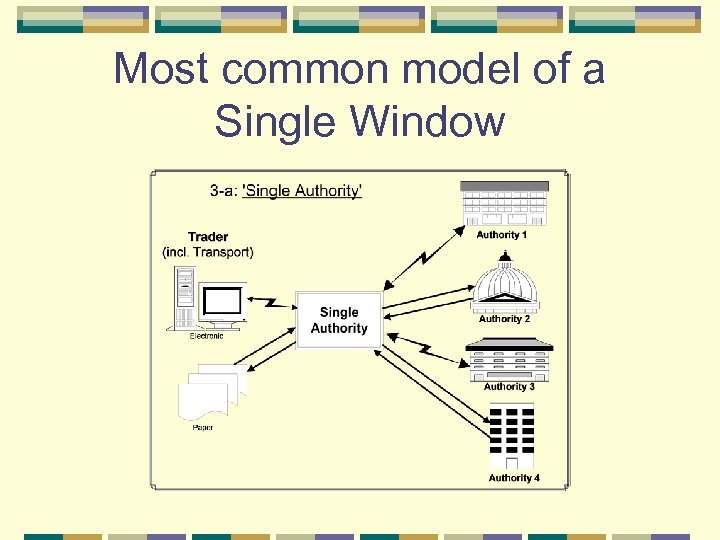Most common model of a Single Window 
