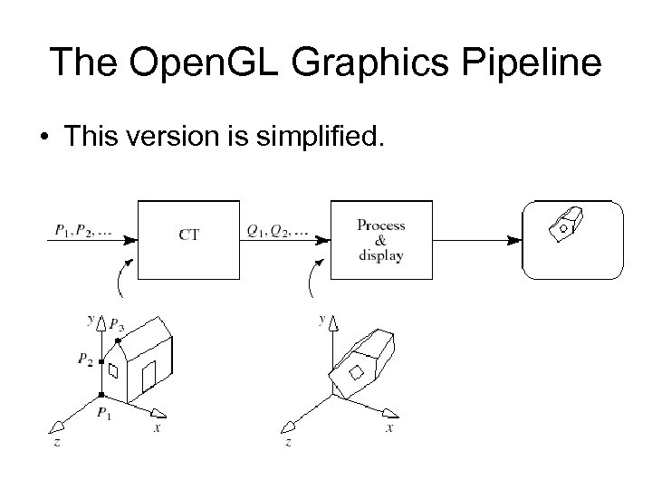 The Open. GL Graphics Pipeline • This version is simplified. 