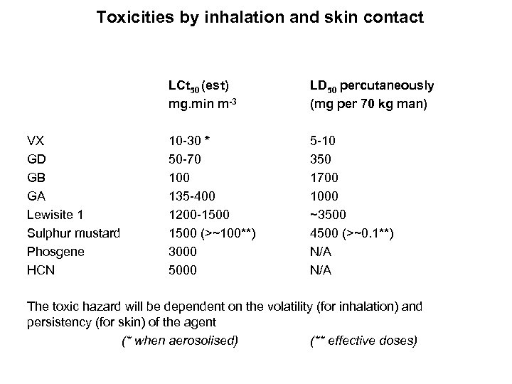 Toxicities by inhalation and skin contact LCt 50 (est) mg. min m-3 VX GD