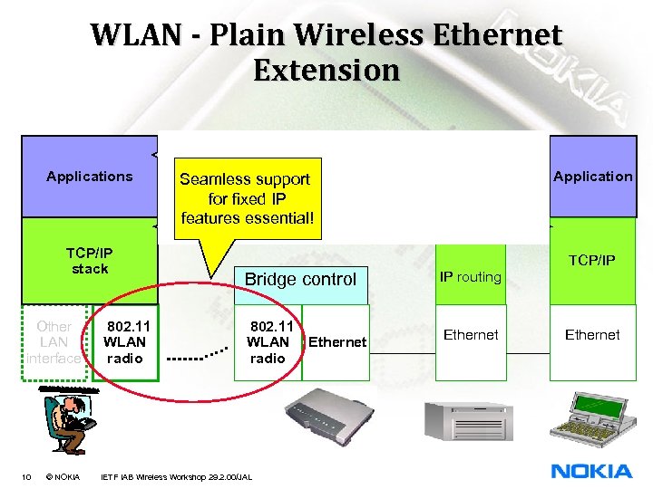 WLAN - Plain Wireless Ethernet Extension Application Level Data Applications TCP/IP stack Other LAN