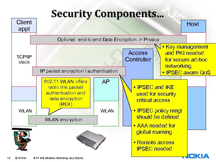 Client appl Security Components. . . Host Optional end-to-end Data Encryption -> Privacy Access