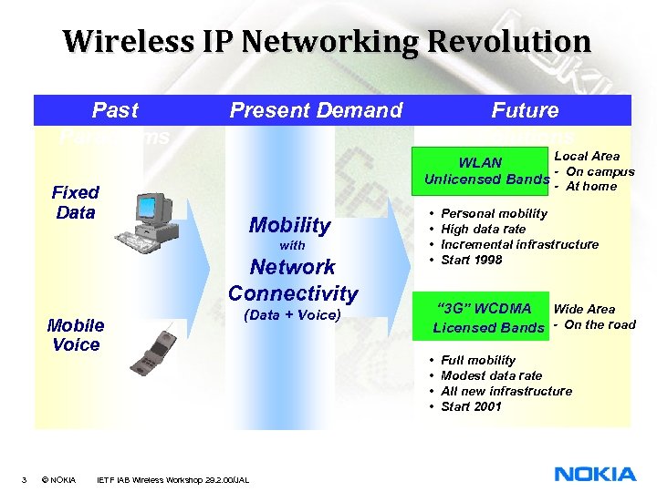 Wireless IP Networking Revolution Past Paradigms Fixed Data Present Demand Local Area WLAN -