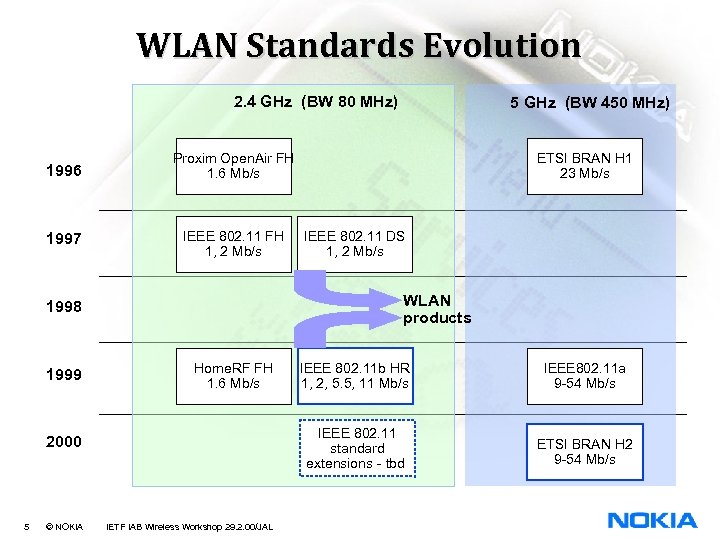 WLAN Standards Evolution 2. 4 GHz (BW 80 MHz) 1996 Proxim Open. Air FH