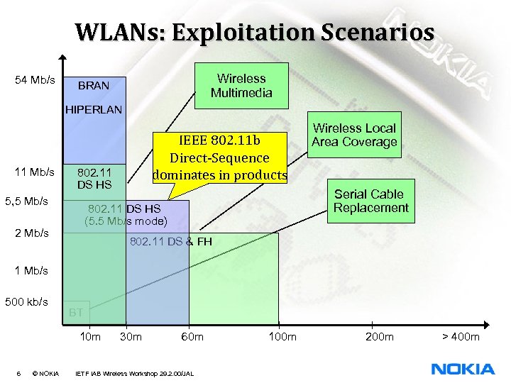 WLANs: Exploitation Scenarios 54 Mb/s Wireless Multimedia BRAN HIPERLAN 11 Mb/s IEEE 802. 11