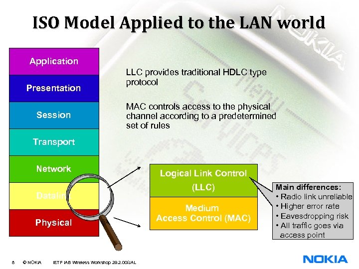 ISO Model Applied to the LAN world Application Presentation Session LLC provides traditional HDLC