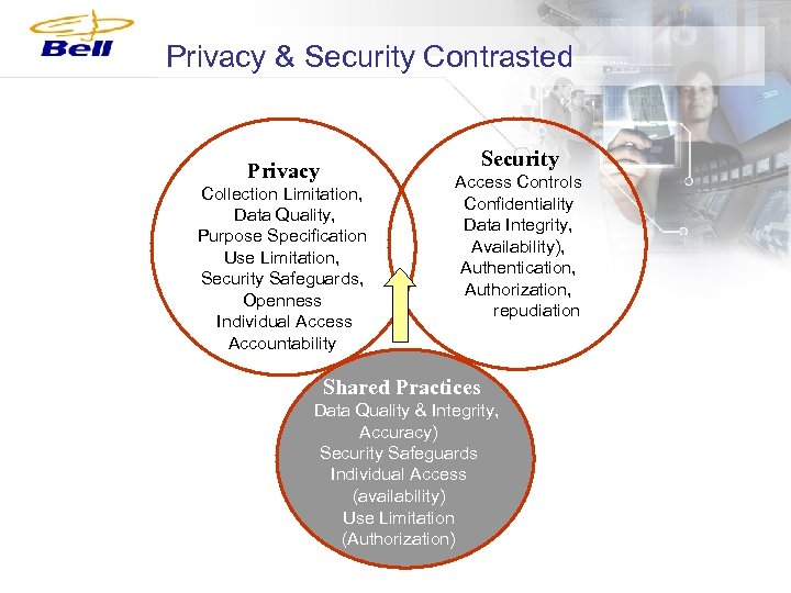 Privacy & Security Contrasted Security Privacy Collection Limitation, Data Quality, Purpose Specification Use Limitation,