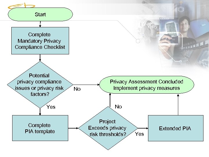Process Start Complete Mandatory Privacy Compliance Checklist Potential privacy compliance issues or privacy risk