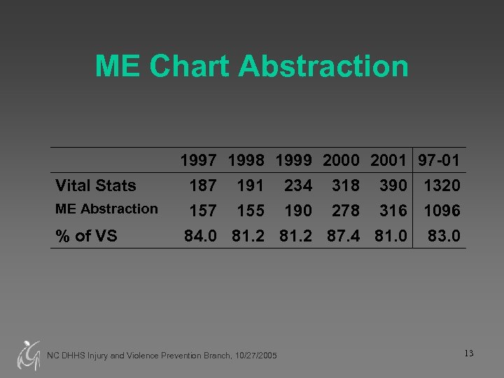 ME Chart Abstraction Vital Stats ME Abstraction % of VS 1997 1998 1999 2000
