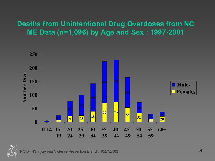 Deaths from Unintentional Drug Overdoses from NC ME Data (n=1, 096) by Age and