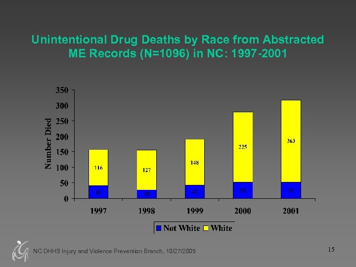 Unintentional Drug Deaths by Race from Abstracted ME Records (N=1096) in NC: 1997 -2001