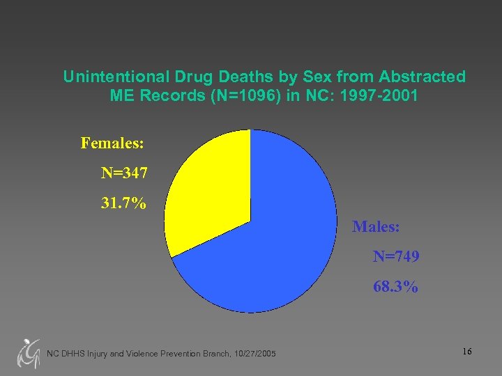 Unintentional Drug Deaths by Sex from Abstracted ME Records (N=1096) in NC: 1997 -2001