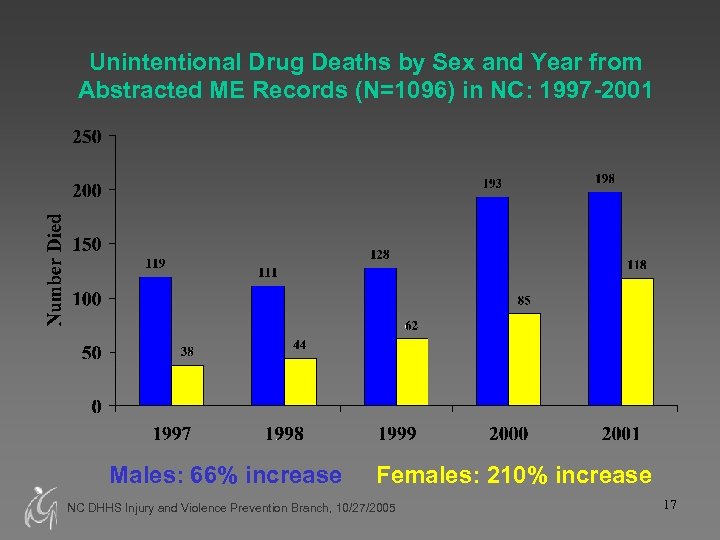 Unintentional Drug Deaths by Sex and Year from Abstracted ME Records (N=1096) in NC: