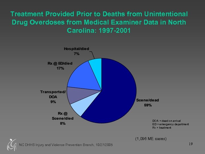 Treatment Provided Prior to Deaths from Unintentional Drug Overdoses from Medical Examiner Data in