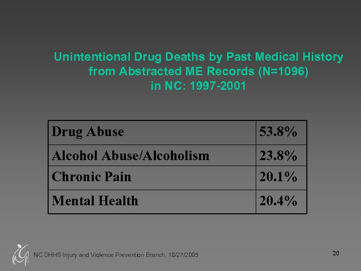 Unintentional Drug Deaths by Past Medical History from Abstracted ME Records (N=1096) in NC: