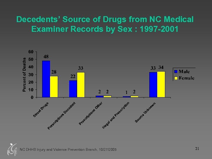 Decedents’ Source of Drugs from NC Medical Examiner Records by Sex : 1997 -2001