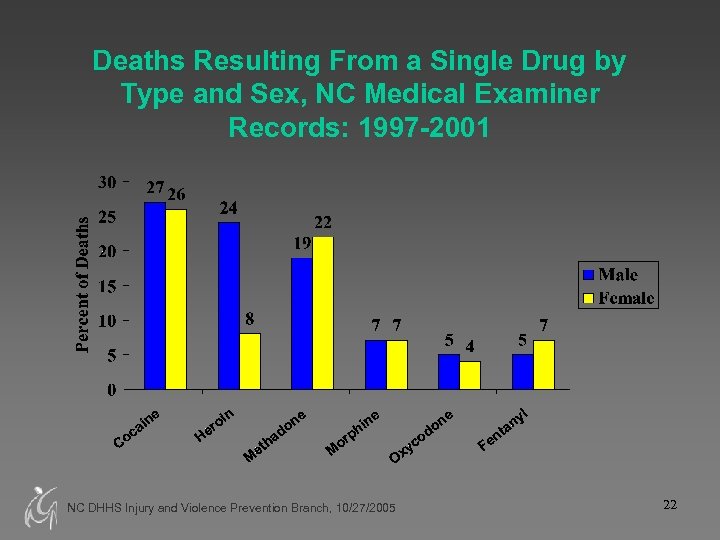 Deaths Resulting From a Single Drug by Type and Sex, NC Medical Examiner Records: