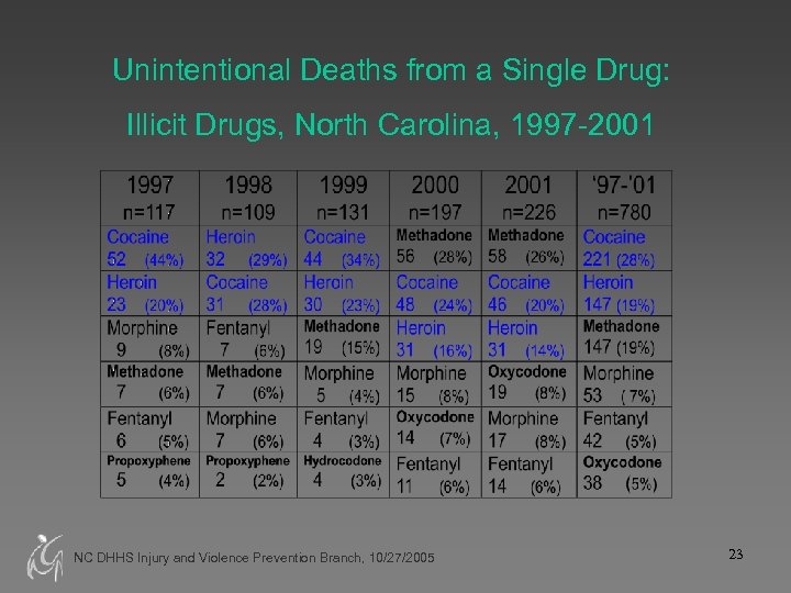 Unintentional Deaths from a Single Drug: Illicit Drugs, North Carolina, 1997 -2001 NC DHHS
