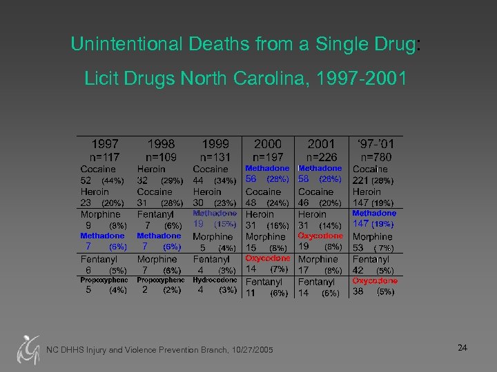 Unintentional Deaths from a Single Drug: Licit Drugs North Carolina, 1997 -2001 NC DHHS