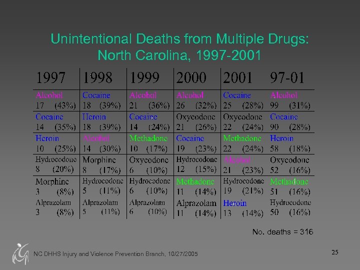 Unintentional Deaths from Multiple Drugs: North Carolina, 1997 -2001 No. deaths = 316 NC