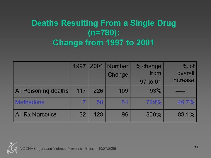 Deaths Resulting From a Single Drug (n=780): Change from 1997 to 2001 1997 2001