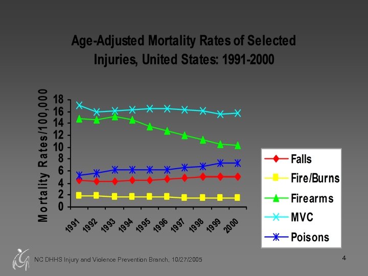 NC DHHS Injury and Violence Prevention Branch, 10/27/2005 4 