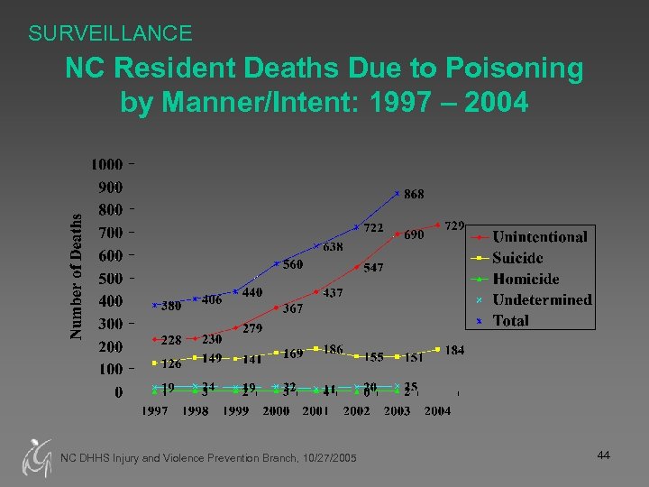 SURVEILLANCE NC Resident Deaths Due to Poisoning by Manner/Intent: 1997 – 2004 NC DHHS