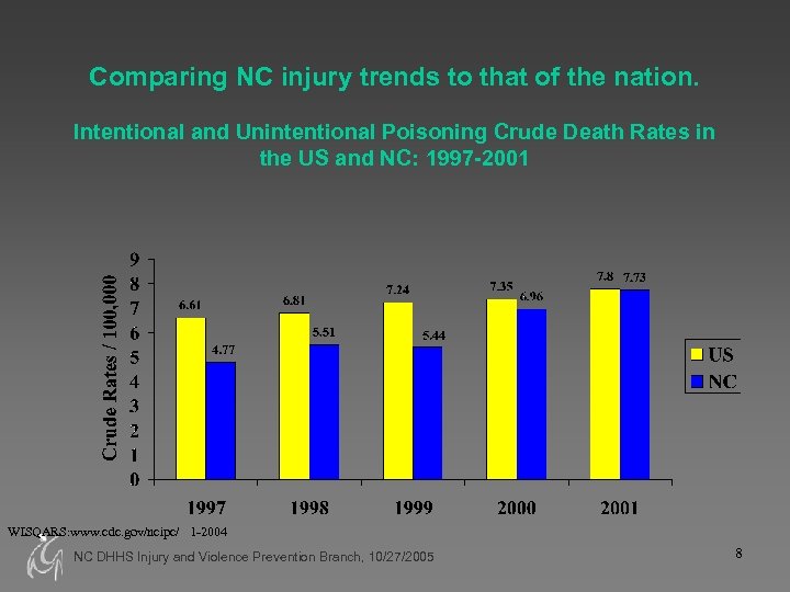 Comparing NC injury trends to that of the nation. Intentional and Unintentional Poisoning Crude
