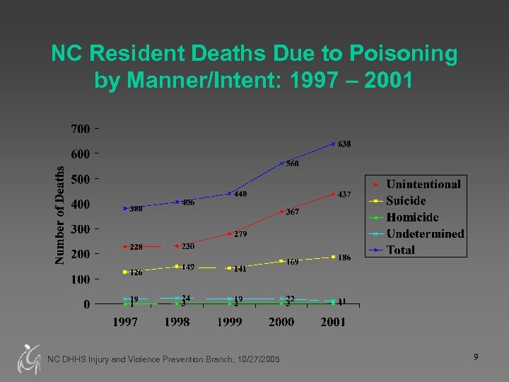 NC Resident Deaths Due to Poisoning by Manner/Intent: 1997 – 2001 NC DHHS Injury