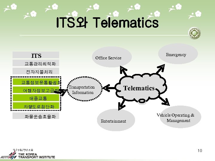 ITS와 Telematics ITS Emergency Office Service 교통관리최적화 전자지불처리 교통정보유통활성화 여행자정보고급화 Transportation Information Telematics 대중교통