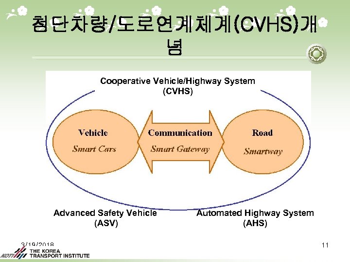 첨단차량/도로연계체계(CVHS)개 념 Cooperative Vehicle/Highway System (CVHS) Advanced Safety Vehicle (ASV) 3/19/2018 Automated Highway System