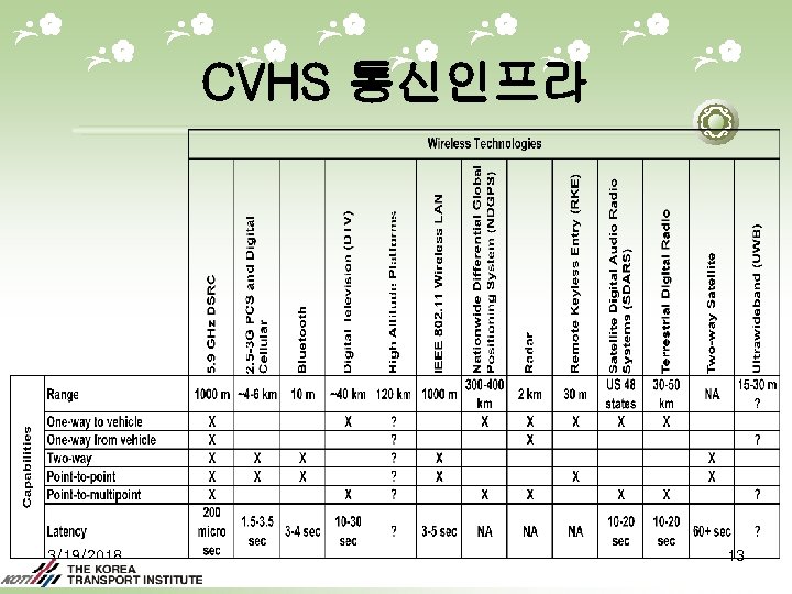 CVHS 통신인프라 3/19/2018 13 