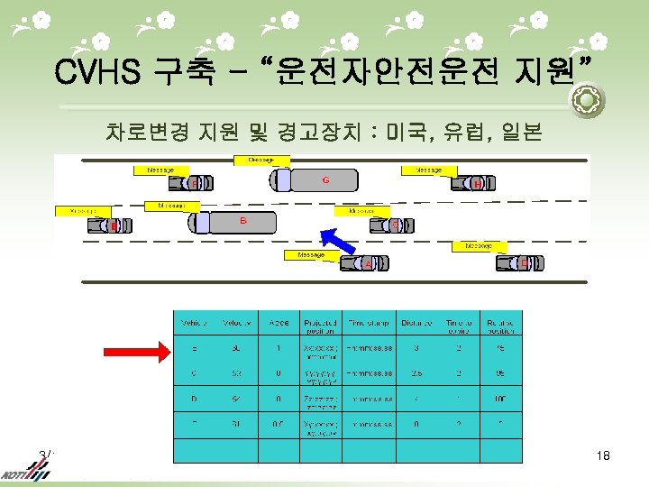 CVHS 구축 - “운전자안전운전 지원” 차로변경 지원 및 경고장치 : 미국, 유럽, 일본 3/19/2018