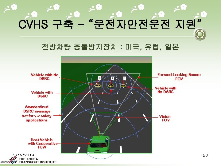 CVHS 구축 - “운전자안전운전 지원” 전방차량 충돌방지장치 : 미국, 유럽, 일본 Vehicle with No