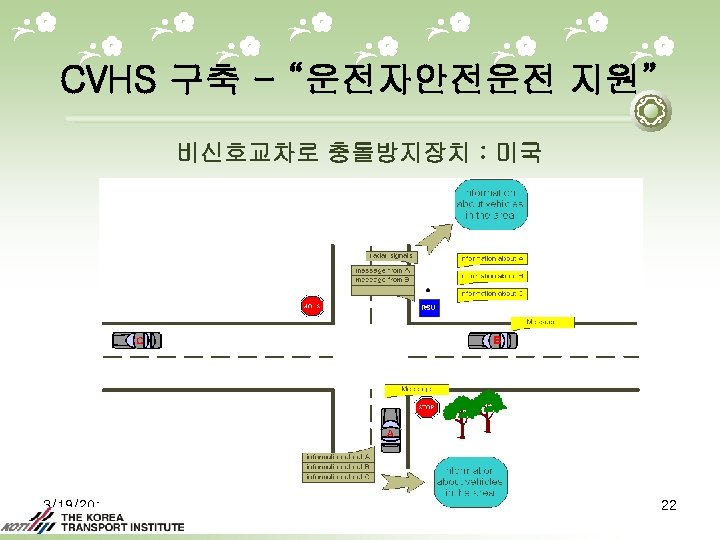 CVHS 구축 - “운전자안전운전 지원” 비신호교차로 충돌방지장치 : 미국 3/19/2018 22 