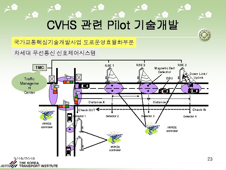 CVHS 관련 Pilot 기술개발 국가교통핵심기술개발사업 도로운영효율화부문 차세대 무선통신 신호제어시스템 RSE 1 TMC RSE 2