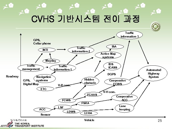 CVHS 기반시스템 전이 과정 Traffic information 3 GPS, Cellar phone Traffic information 2 INTI