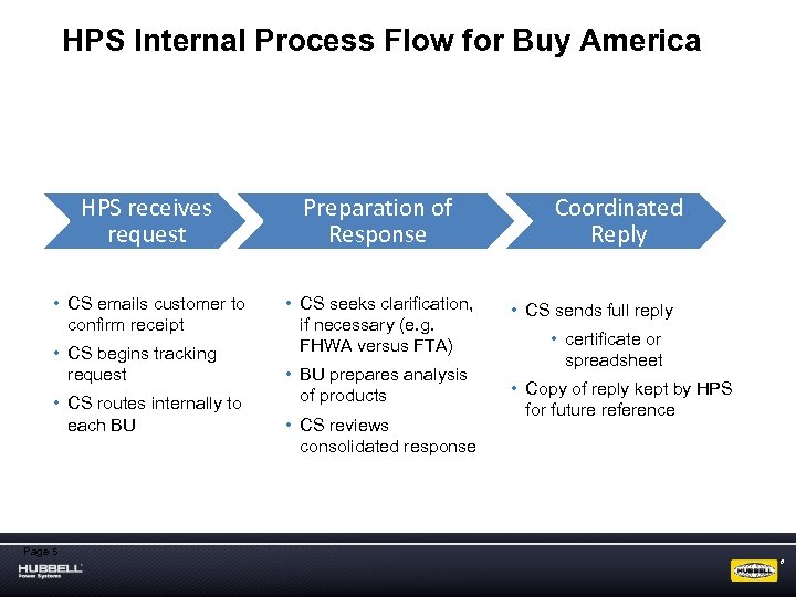 HPS Internal Process Flow for Buy America HPS receives request Preparation of Response •