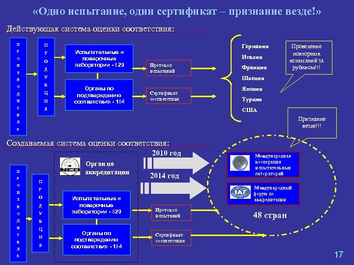  «Одно испытание, один сертификат – признание везде!» Действующая система оценки соответствия: П П