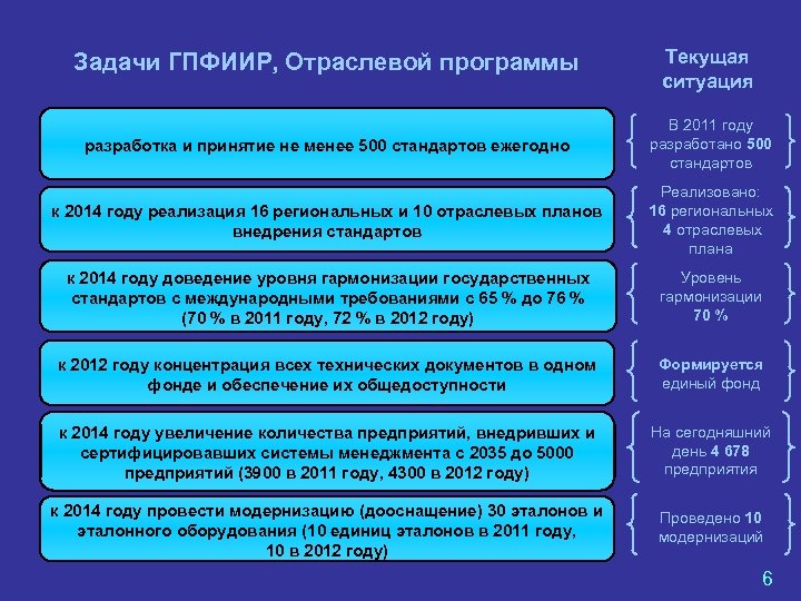 Задачи ГПФИИР, Отраслевой программы Текущая ситуация разработка и принятие не менее 500 стандартов ежегодно