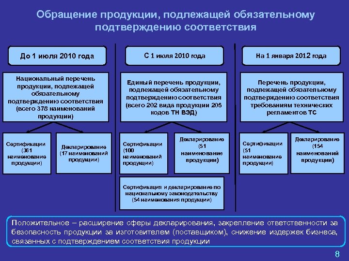 Обращение продукции, подлежащей обязательному подтверждению соответствия До 1 июля 2010 года С 1 июля